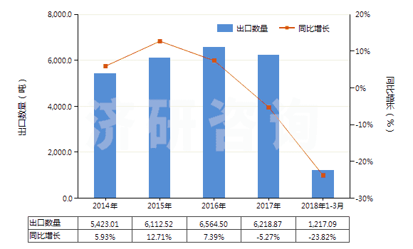 2014-2018年3月中國萜品醇(HS29061910)出口量及增速統(tǒng)計 2014-2018年3月中國萜品醇(HS29061910)出口量及增速統(tǒng)計